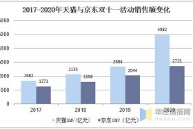 2020年双十一各大电商平台销售，2020年双十一各大电商平台销售额