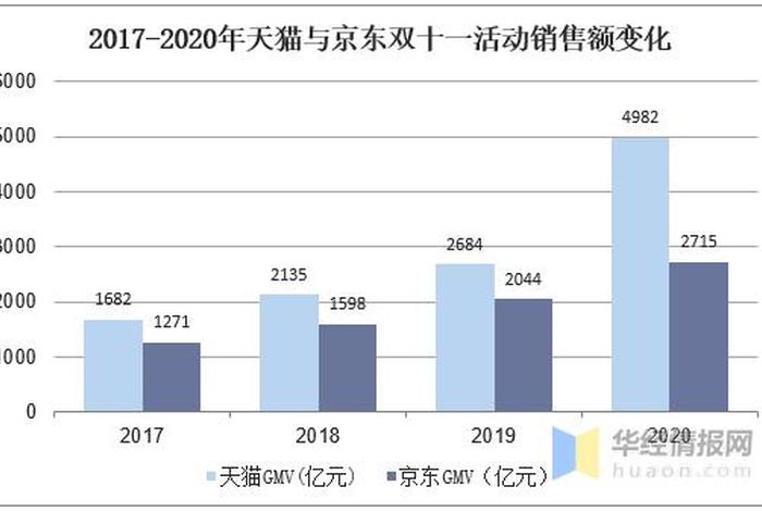 2020年双十一各大电商平台销售,2020年双十一各大电商平台销售额 2020年双十一各大电商平台销售,2020年双十一各大电商平台销售额