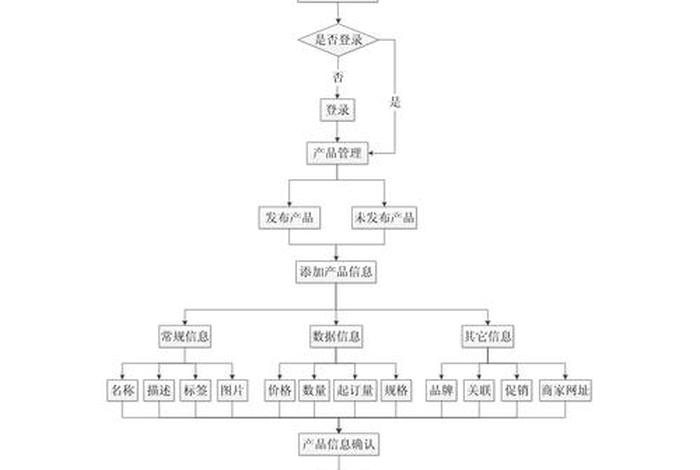 电商网站的开发建设流程（电商网站的开发建设流程图）