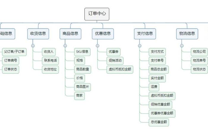电商项目订单；电商项目订单模块