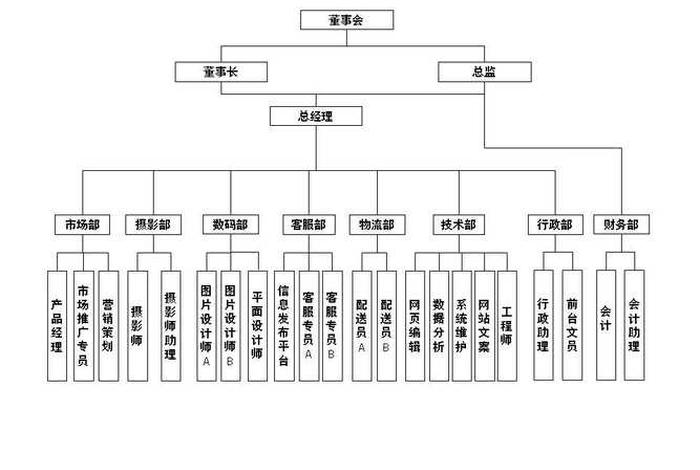 电商部门组织架构图 - 电商部门组织架构图怎么做 电商部门组织架构图 - 电商部门组织架构图怎么做