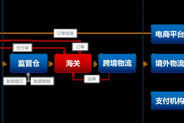 1210跨境电商出口模式 1210跨境电商出口模式流程宁波有吗 1210跨境电商出口模式 1210跨境电商出口模式流程宁波有吗