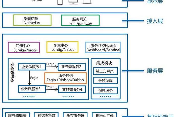 电商微服务demo；电商微服务拆分