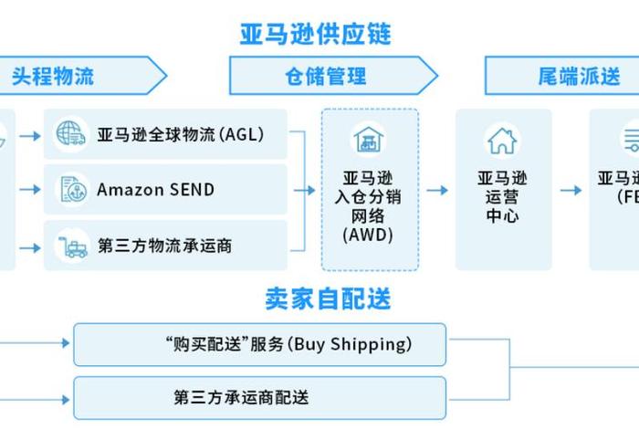 fbm跨境电商、跨境电商fba和fbm什么意思 fbm跨境电商、跨境电商fba和fbm什么意思