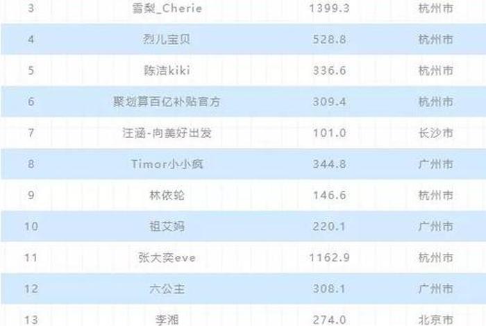 电商排名前十名主播(电商排名前十名主播是谁) 电商排名前十名主播(电商排名前十名主播是谁)