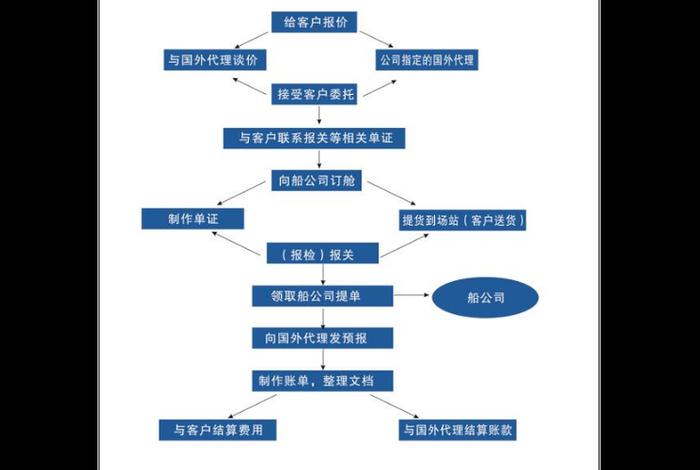 电商出口贸易流程 电商出口贸易流程是什么