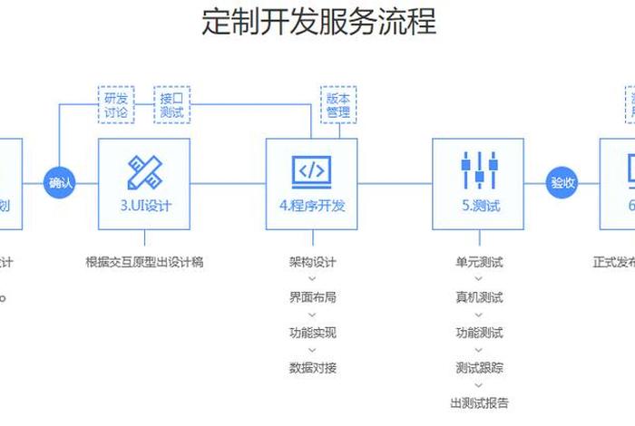 电商平台制作开发 - 电商平台制作开发流程