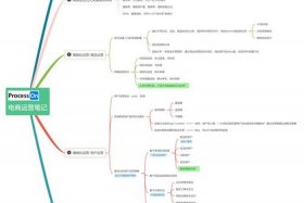 电商思维如何赚钱，做电商的思维导图