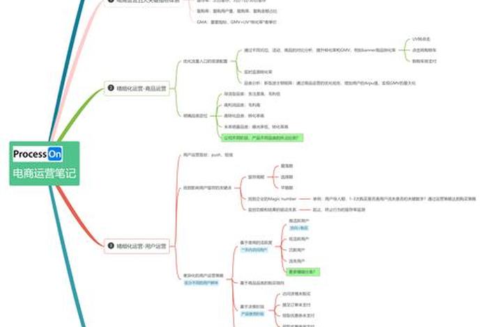 电商思维如何赚钱，做电商的思维导图