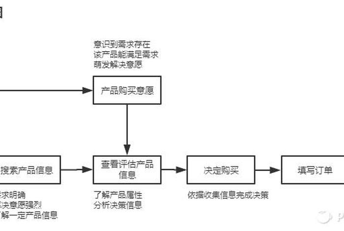 社区电商模式 消费者行为分析 社区电商营销模式