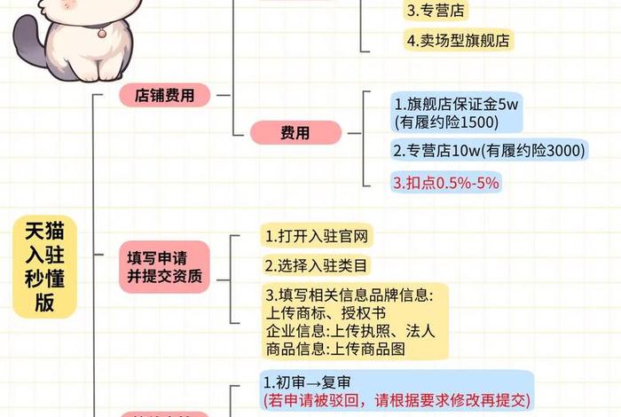 电商中心入驻流程；电商中心入驻流程图