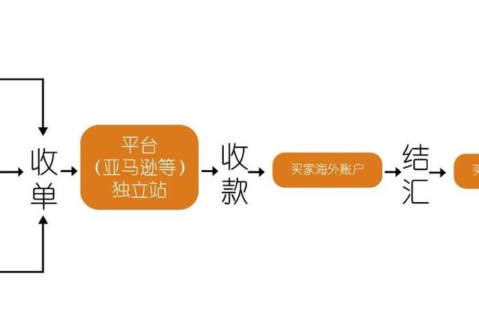 跨境电商收单流程、跨境电商收单流程视频 跨境电商收单流程、跨境电商收单流程视频