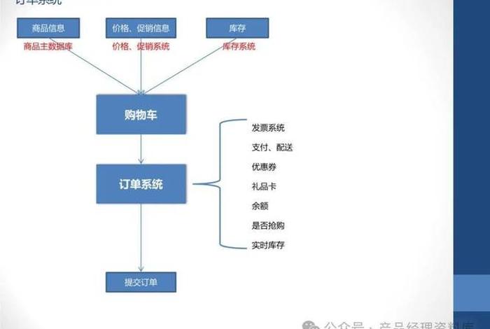 电商管理系统业务流程是什么 电商业务流程架构