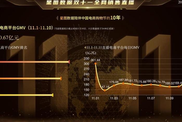 各电商双十一成交额(各电商双十一成交额是多少) 各电商双十一成交额(各电商双十一成交额是多少)