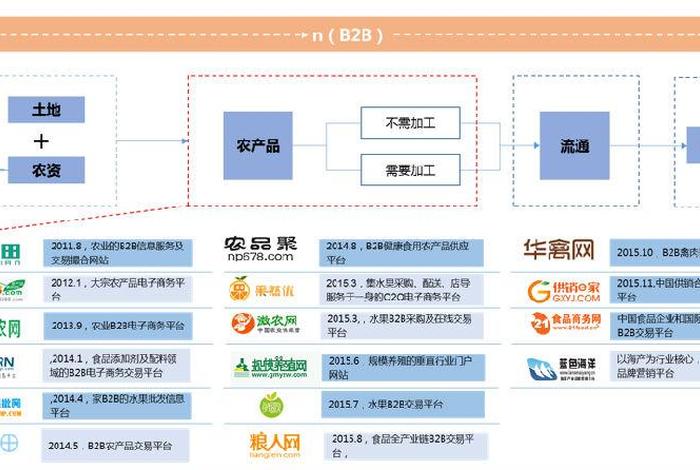 农产品电商产业链 农产品电商产业链有哪些 农产品电商产业链 农产品电商产业链有哪些