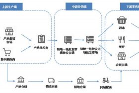 社区电商全球供应链优质产品线下优选活动 社区电商供应链模式