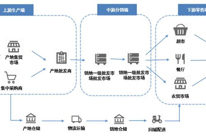 社区电商全球供应链优质产品线下优选活动 社区电商供应链模式