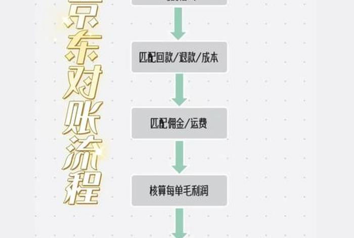 电商怎么做账呀；电商怎么做账呀视频