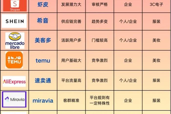跨境电商直播平台有哪些；跨境电商直播平台有哪些各个的优势