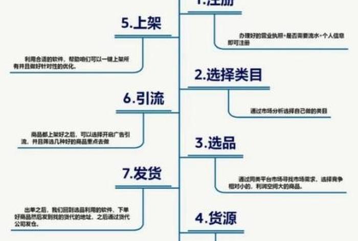 跨境电商虾皮开店费用；虾皮跨境电商开店流程及费用