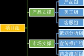 电商运营团队架构，电商运营团队组织架构