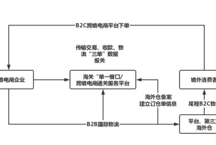 跨境电商出口模式;跨境电商出口模式选择在哪个阶段 跨境电商出口模式;跨境电商出口模式选择在哪个阶段