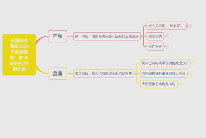 电商营销方案思维导图(电商营销方案思维导图怎么做) 电商营销方案思维导图(电商营销方案思维导图怎么做)