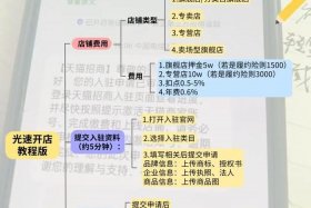 天猫电商平台入驻流程 天猫电商平台入驻流程及费用