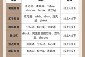 哪家电商培训机构最好；中国十大电商培训机构哪家好