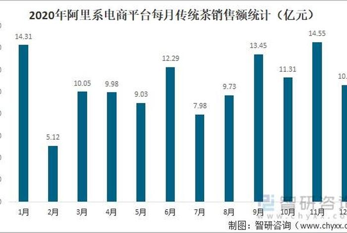 茶叶电商销售数据 - 电商每年完成茶叶销售数据 茶叶电商销售数据 - 电商每年完成茶叶销售数据