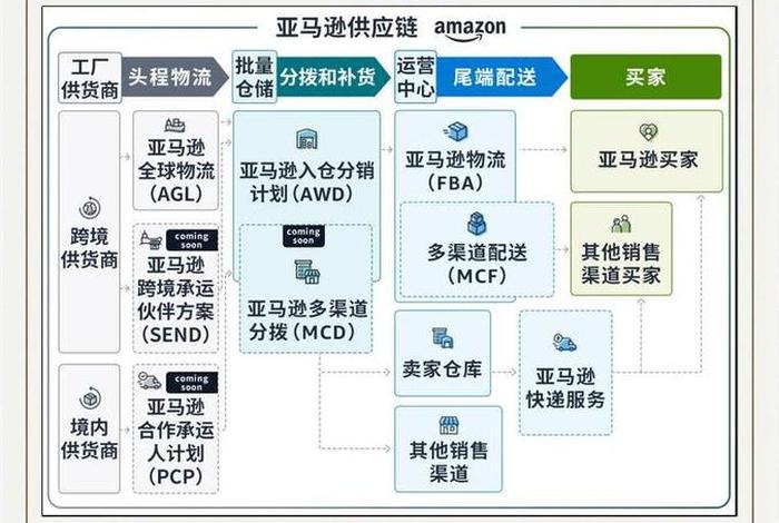 亚马逊跨境电商平台运营模式(亚马逊跨境电商平台运营模式是什么) 亚马逊跨境电商平台运营模式(亚马逊跨境电商平台运营模式是什么)