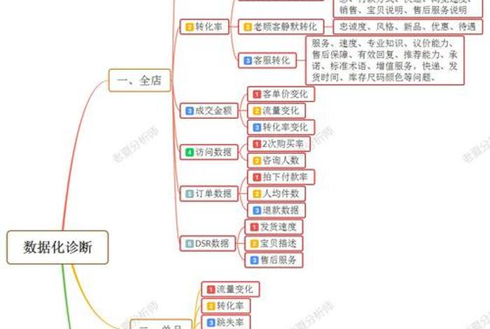 电商运营基础知识思维导图 电商运营基础知识思维导图图片