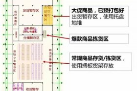 电商仓储仓库设计方案 - 电商仓储仓库设计方案模板