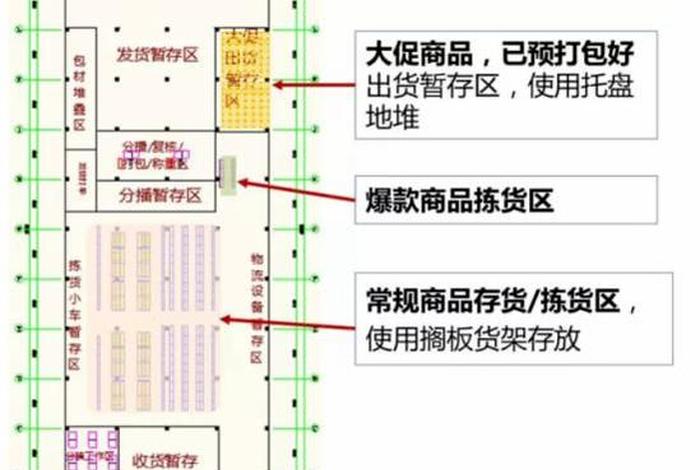 电商仓储仓库设计方案 - 电商仓储仓库设计方案模板 电商仓储仓库设计方案 - 电商仓储仓库设计方案模板