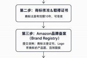 电商商标注册，电商商标怎么注册