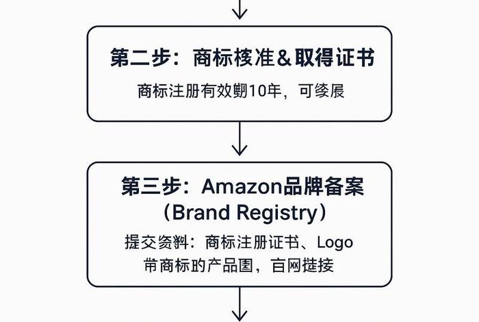 电商商标注册，电商商标怎么注册
