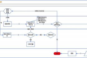 电商售后退货处理流程，电商行业退货退款流程