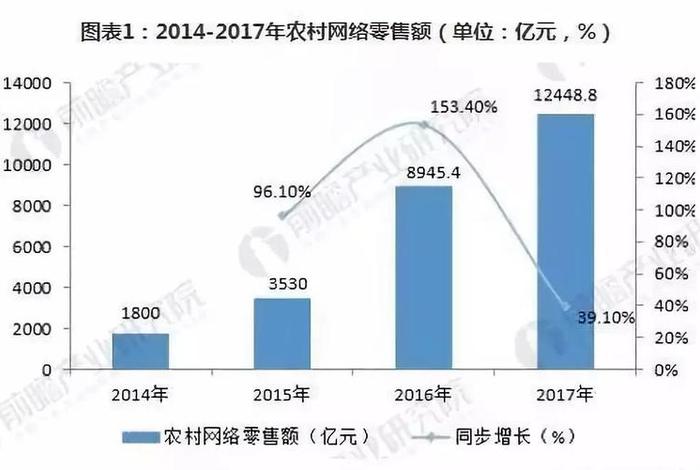 农村电商发展现状数据、农村电商发展现状数据图 农村电商发展现状数据、农村电商发展现状数据图