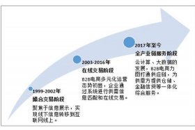 中国b2b电商行业发展报告、中国b2b电商行业发展报告总结