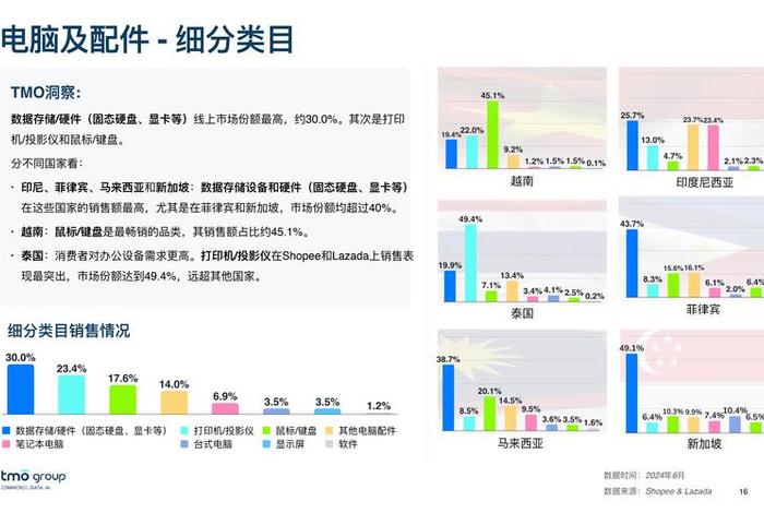跨境电商东南亚平台；跨境电商东南亚平台数码3C产品数据查询