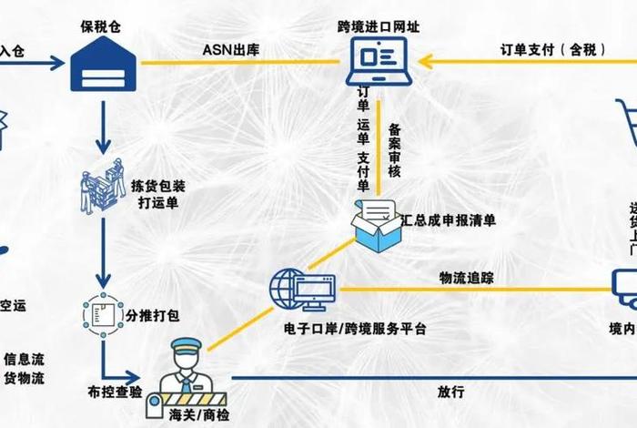 跨境电商一件代发物流怎么走（跨境电商一件代发物流怎么走流程）