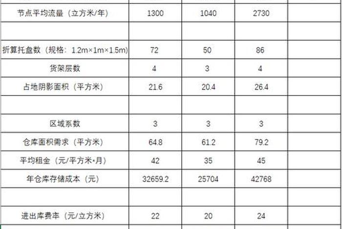 第三方仓储收费明细(第三方仓储收费明细表格) 第三方仓储收费明细(第三方仓储收费明细表格)