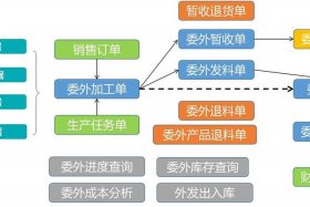 电商erp操作流程、电商erp操作流程视频