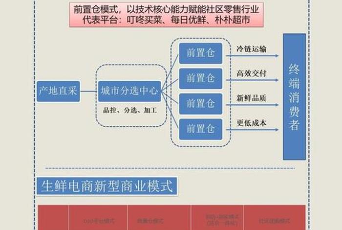 生鲜农产品电商供应链有哪些问题(生鲜农产品电商供应链有哪些问题及对策) 生鲜农产品电商供应链有哪些问题(生鲜农产品电商供应链有哪些问题及对策)