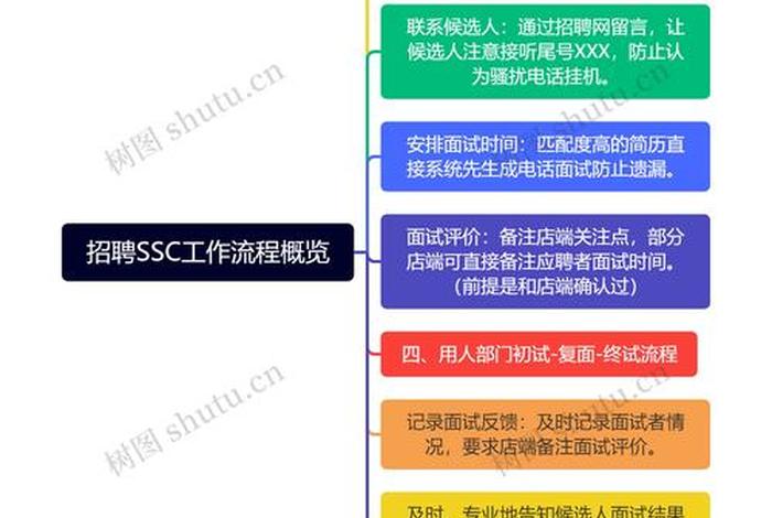 电商招聘信息发布途径 - 电商企业招聘员工的流程