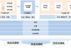农产品电商产业链 农产品电商产业链有哪些