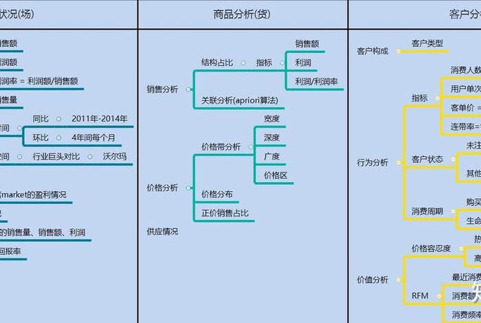 电商销售数据分析思路;电商销售数据分析平台 电商销售数据分析思路;电商销售数据分析平台