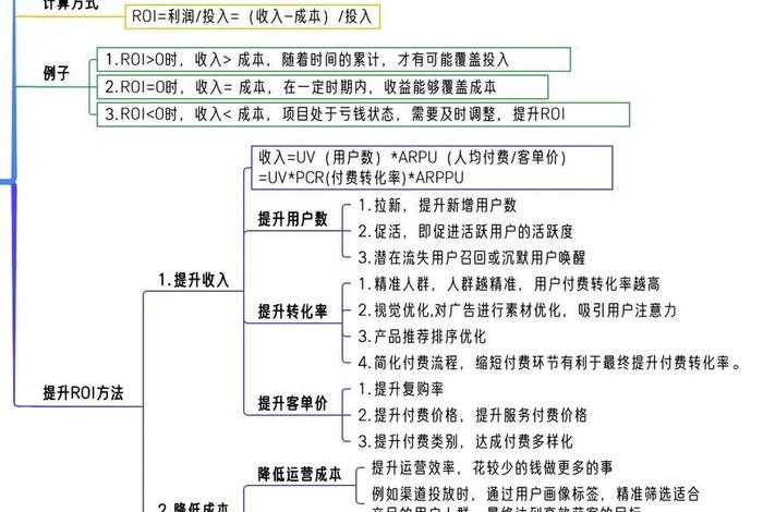 电商roi投入产出比计算公式、电商投入产出比roi怎么算 电商roi投入产出比计算公式、电商投入产出比roi怎么算