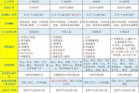 跨境电商收款平台各个手续费；跨境电商收款平台各个手续费多少