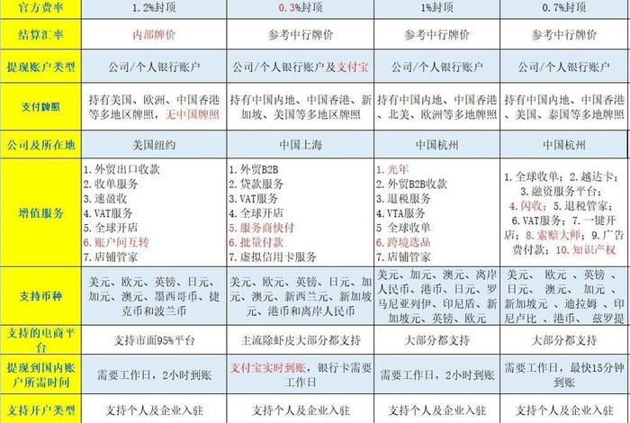 跨境电商收款平台各个手续费;跨境电商收款平台各个手续费多少 跨境电商收款平台各个手续费;跨境电商收款平台各个手续费多少
